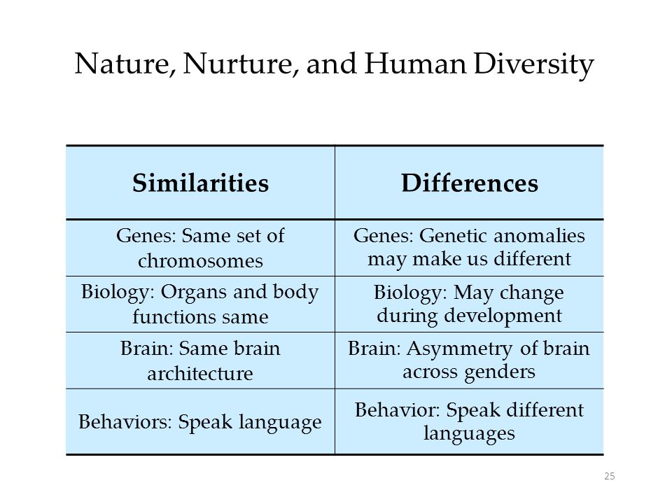 Similarities and differences nature vs nurture